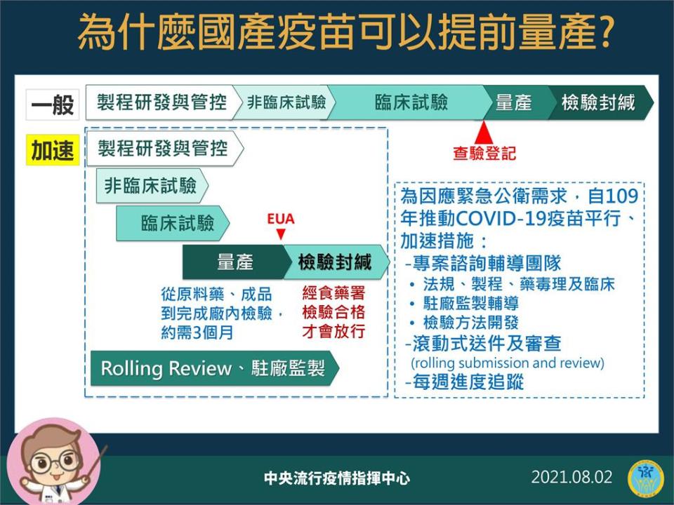 快新聞／國產疫苗為何可提前量產？    陳時中秀一表揭3個重要關鍵