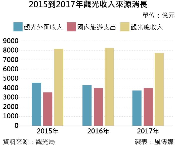 20190313-2015至2017年觀光收入來源消長。（風傳媒制表）