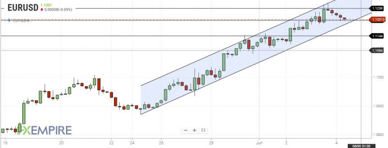 EURUSD 4-Hour Chart