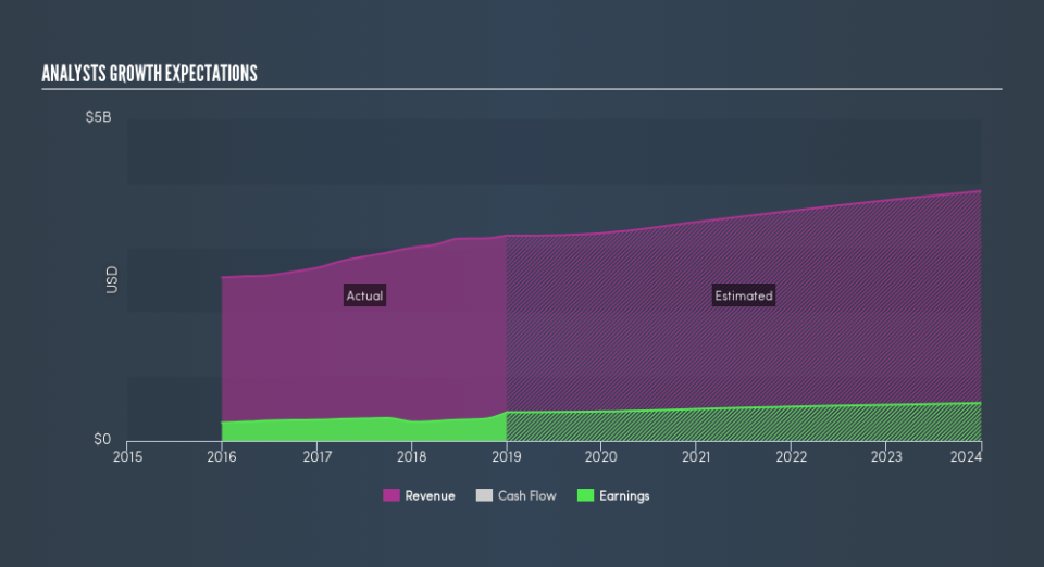 NYSE:AOS Past and Future Earnings, April 23rd 2019