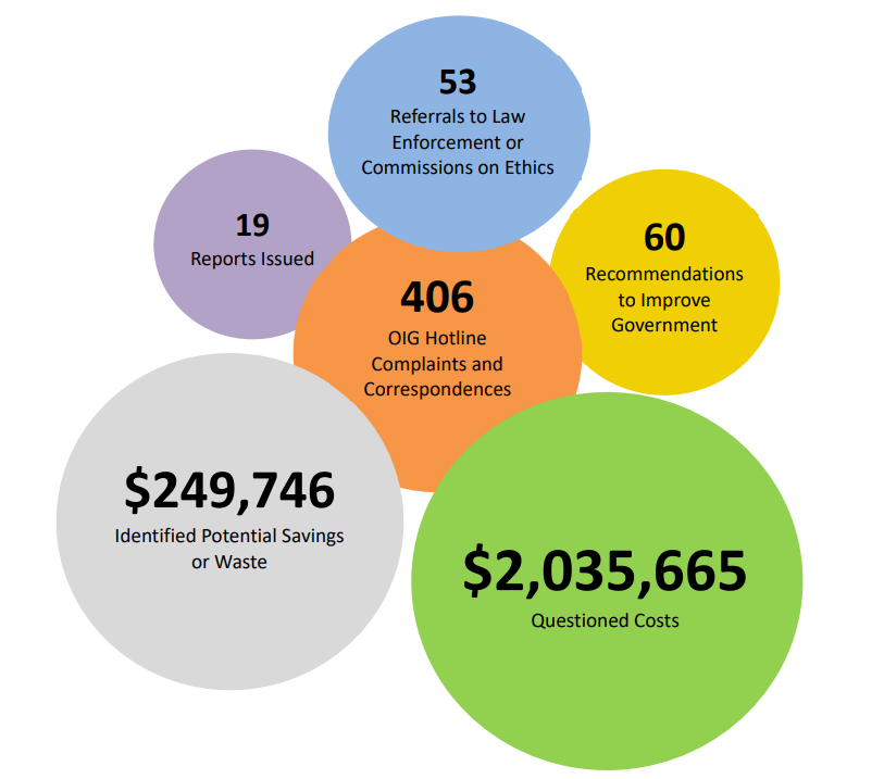 2023 breakdown of Inspector General activity in Palm Beach County