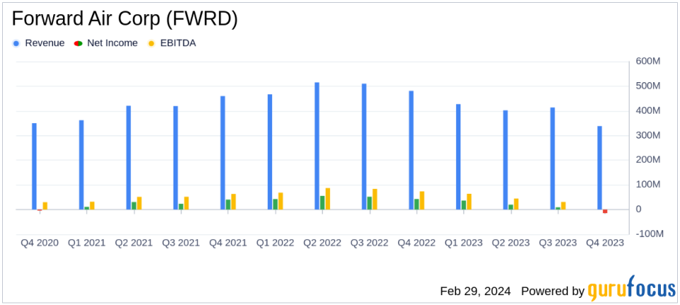 Forward Air Corp (FWRD) Reports Mixed Results Amidst Integration Efforts and Market Challenges