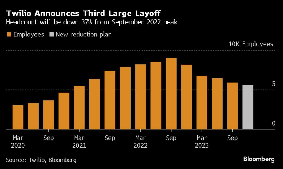 Twilio to Cut Another 5 of Workforce in Third Round of Layoffs