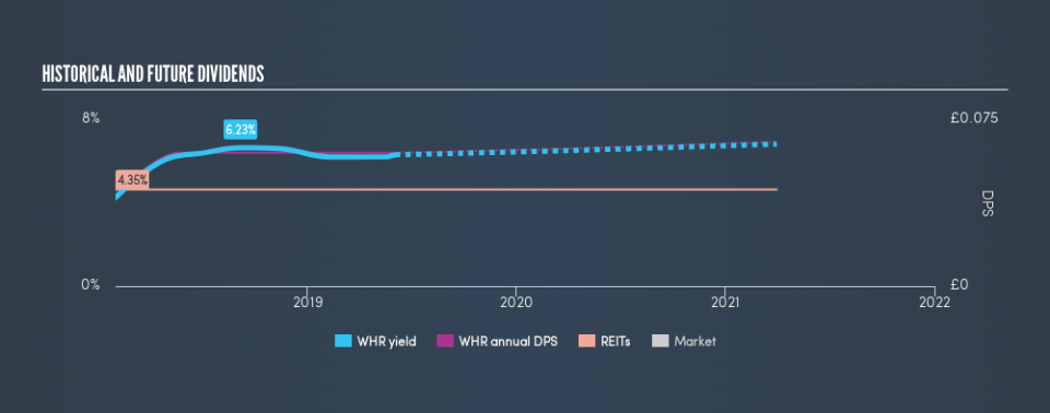 AIM:WHR Historical Dividend Yield, June 3rd 2019