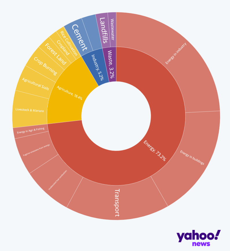 Greenhouse gas emissions by sector (Our World in Data/World Research Institute)