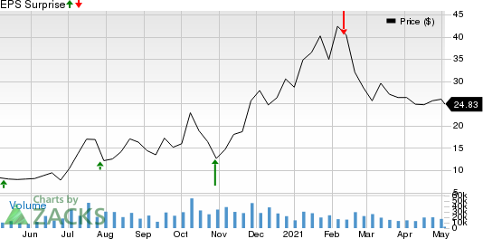 Bloom Energy Corporation Price and EPS Surprise