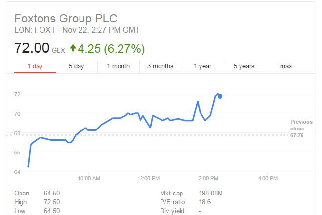 Spike: The share prices soared following the announcement