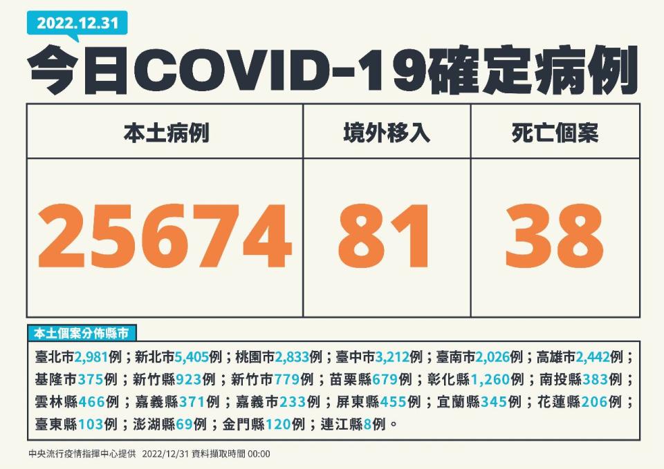 指揮中心31日公布國內新增25,755例COVID-19確定病例。(指揮中心提供)