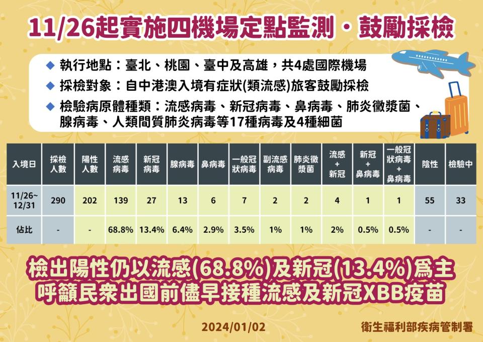 （圖／疾管署提供）