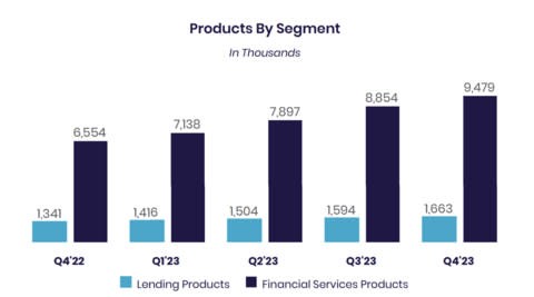 SoFi Technologies, Inc. Reports Fourth Quarter and Fiscal Year 2023 Results