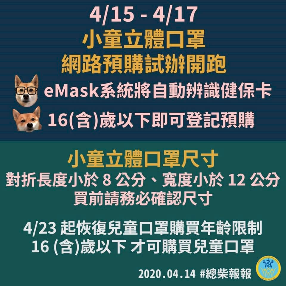 中央流行疫情指揮中心14日宣布，實名制2.0第五波網購自15日起開始預訂，除原本成人口罩外，4至8歲小童立體口罩也開放網路購買，民眾一樣可透過Emask口罩預購系統預訂。( 圖：衛福部臉書)