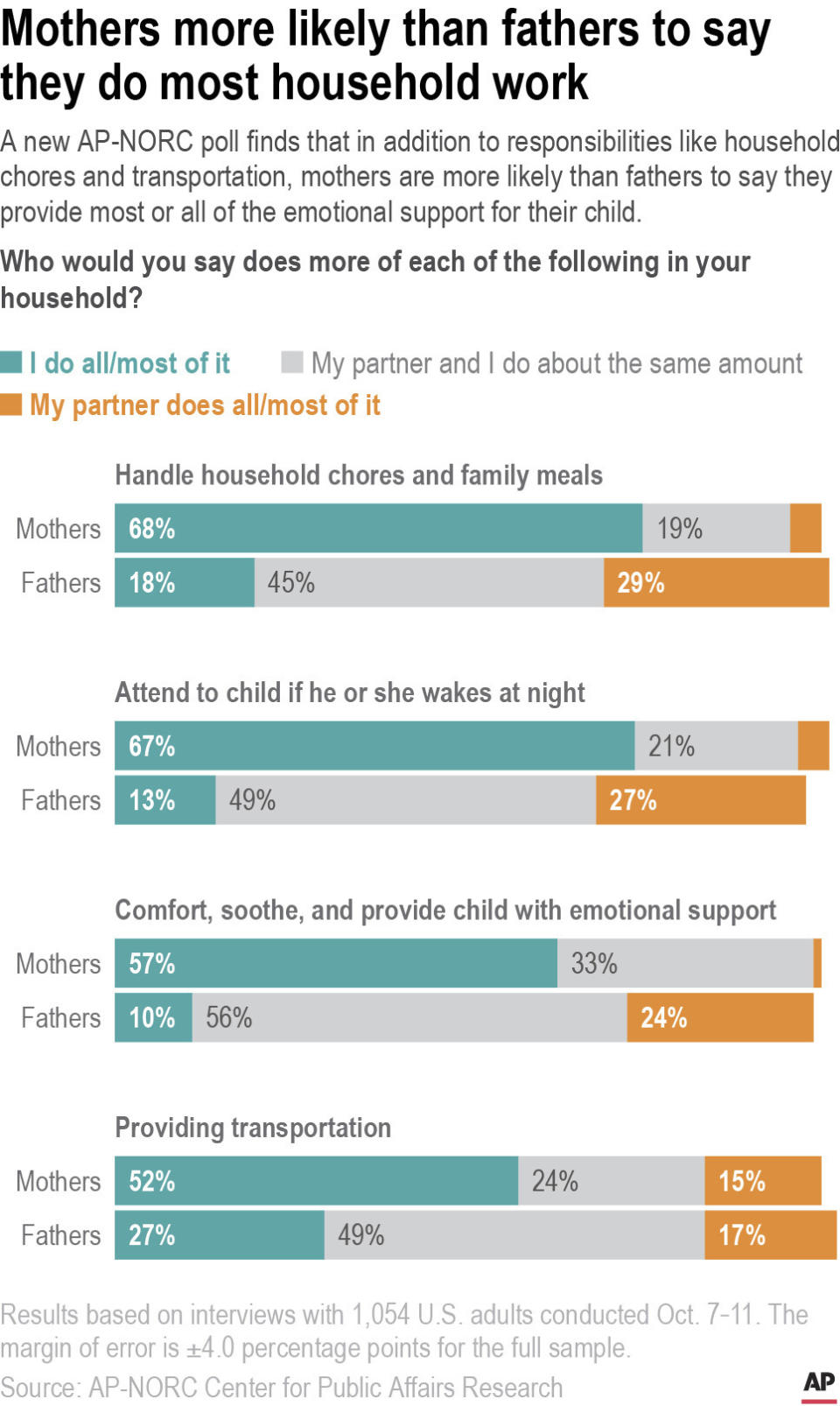 A new AP-NORC poll finds that in addition to responsibilities like household chores and transportation, mothers are more likely than fathers to say they provide most or all of the emotional support for their child.