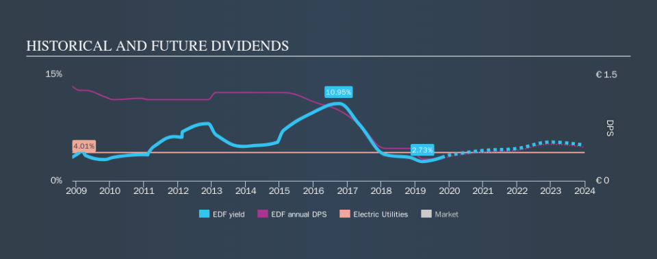 ENXTPA:EDF Historical Dividend Yield, October 14th 2019