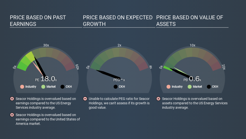 NYSE:CKH Price Estimation Relative to Market, March 10th 2020