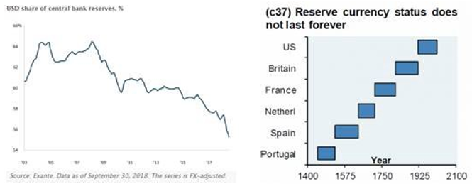 Reserve Currency