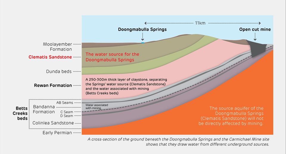 A chart showing the different layers of rock between the spring and the mine.