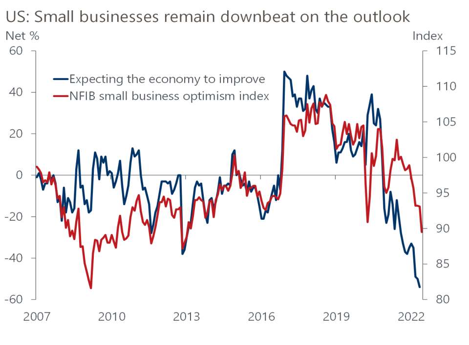 Small business optimism sank in June as the outlook for the economy fell to the lowest in at least 48 years. (Source: Oxford Economics)