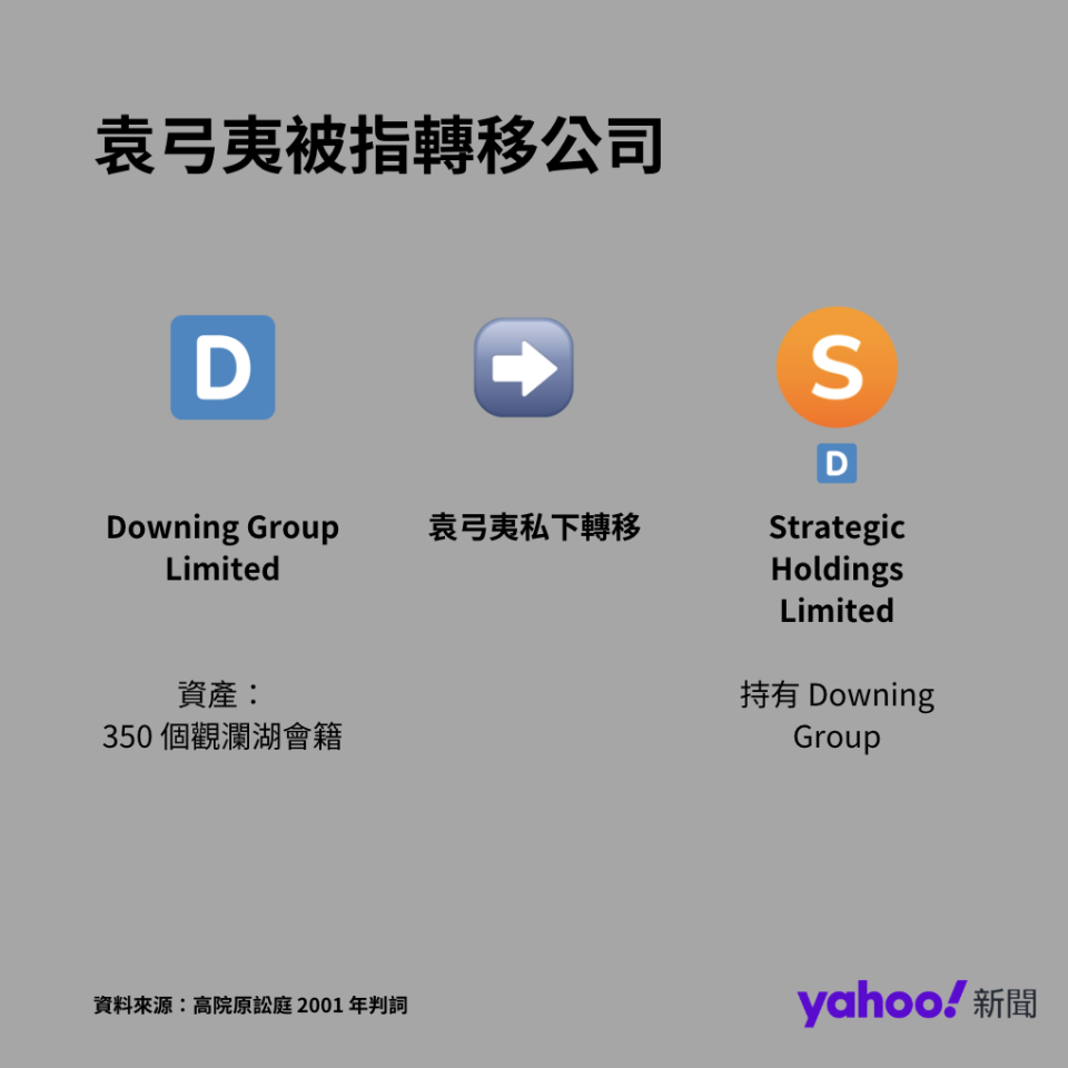 Stephanie Downs 投訴，袁弓夷當年將 Downing Group 私下轉移至另一間公司旗下。