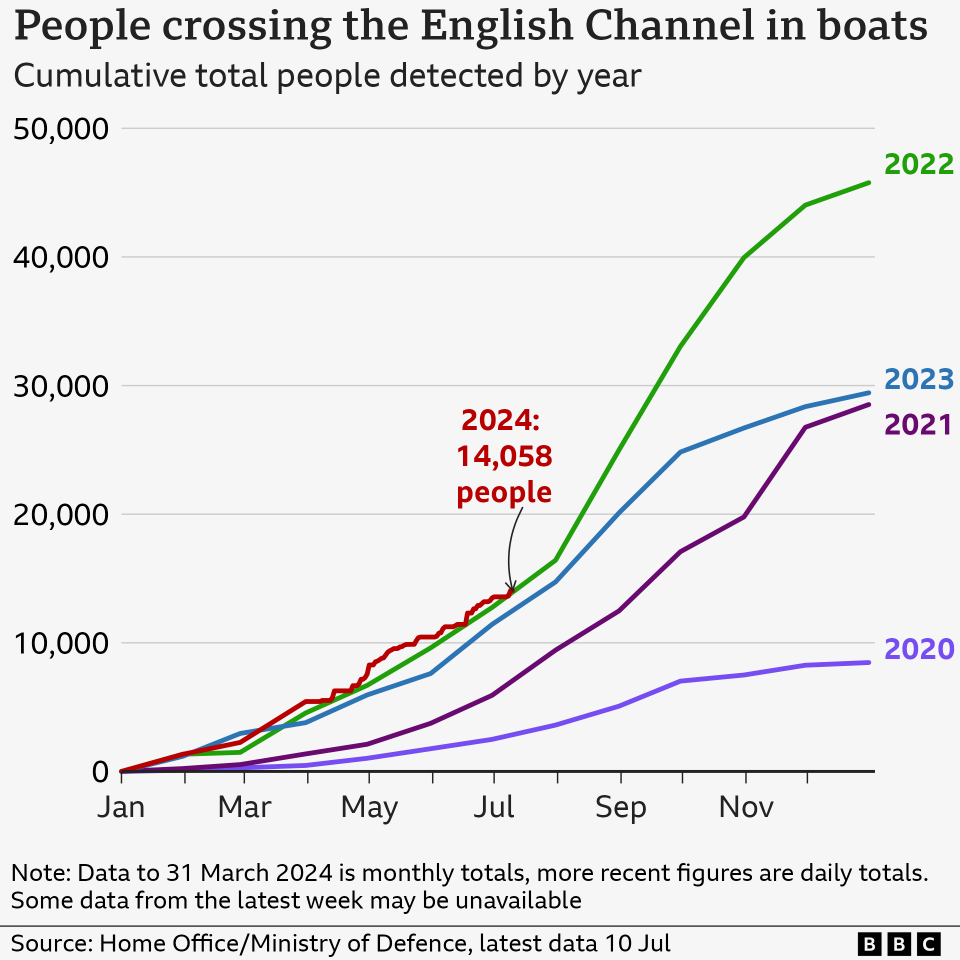 Graph showing the number of people crossing the English Channel in boats year by year