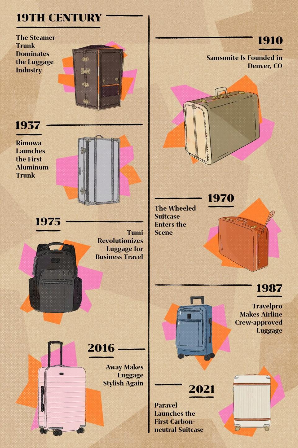 Timeline of evolution of luggage