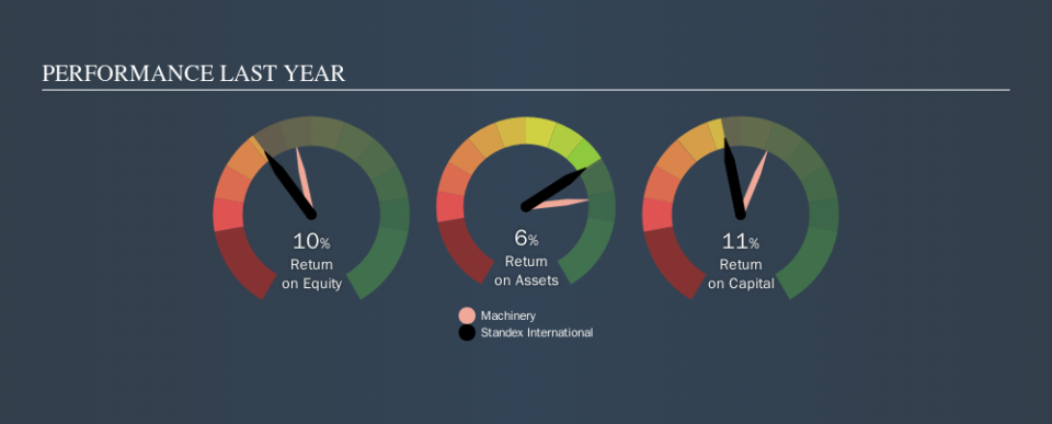 NYSE:SXI Past Revenue and Net Income, September 20th 2019