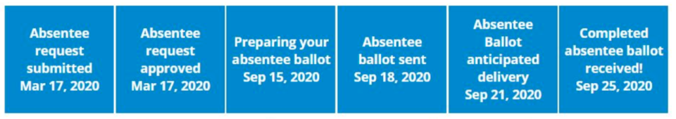 All blue boxes mean the ballot has been received.