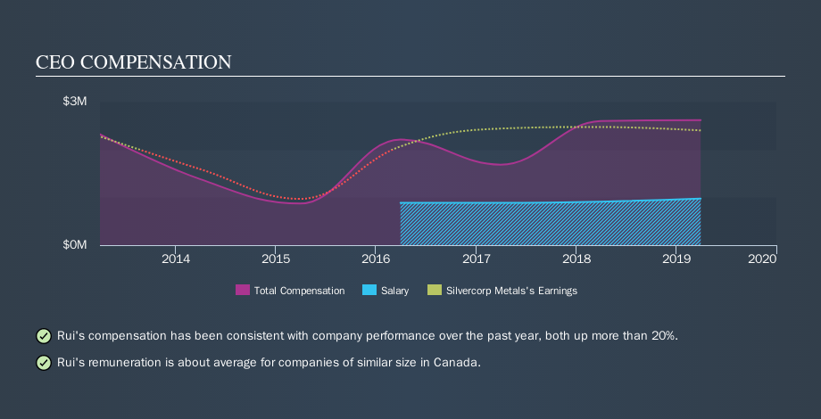 TSX:SVM CEO Compensation, October 16th 2019