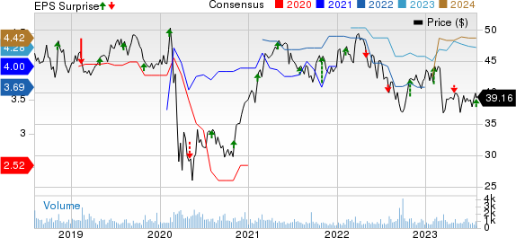 CNA Financial Corporation Price, Consensus and EPS Surprise