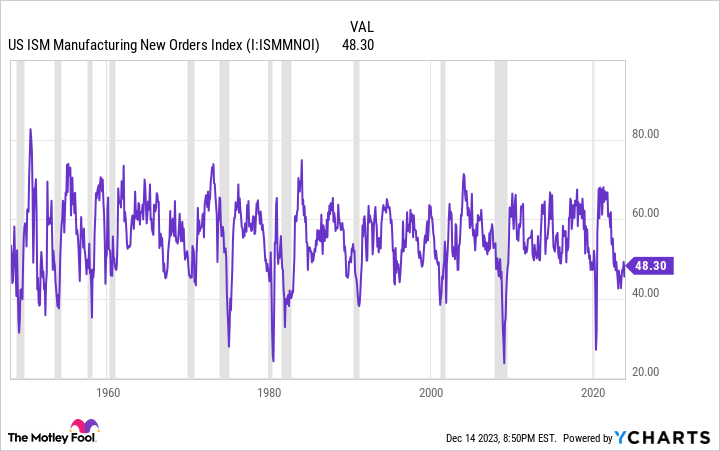 US ISM Manufacturing New Orders Index Chart