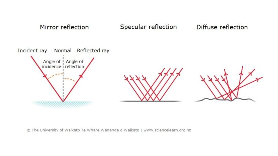 Different types of reflections diagram