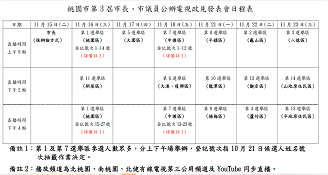 桃園市公辦電視政見發表會於11月15日至11月23日在桃園市選委會登場，將由4位市長打頭陣，每人有4階段共24分鐘可暢所欲言。（蔡依珍攝）