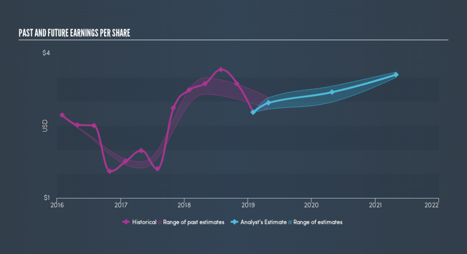 NYSE:JW.A Past and Future Earnings, March 23rd 2019