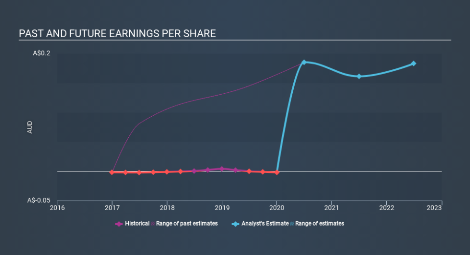 ASX:GDI Past and Future Earnings May 25th 2020