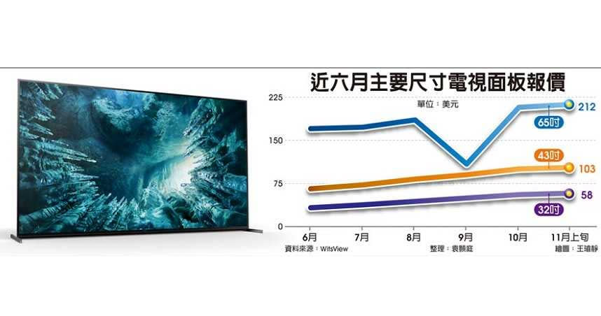 近六月主要尺寸電視面板報價