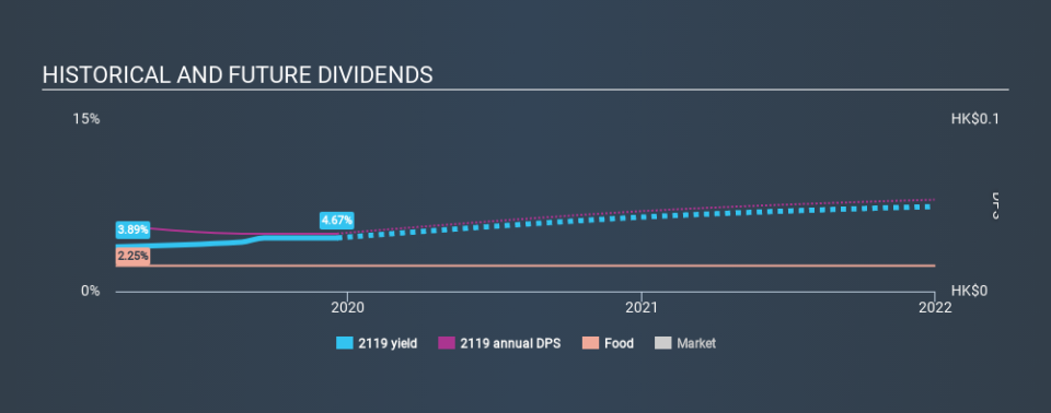 SEHK:2119 Historical Dividend Yield, December 19th 2019