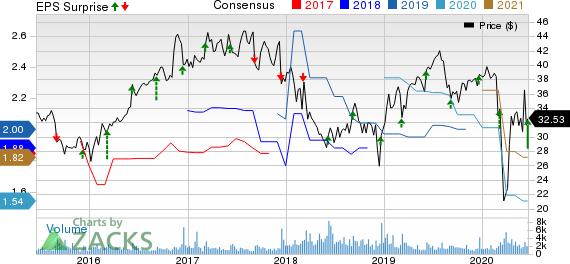 ABM Industries Incorporated Price, Consensus and EPS Surprise