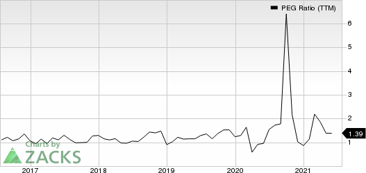 Sleep Number Corporation PEG Ratio (TTM)