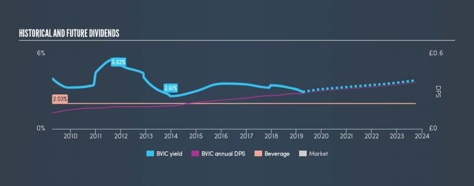 LSE:BVIC Historical Dividend Yield, April 4th 2019