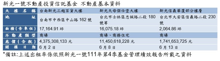 新光1號不動產投資信託基金後續還有5筆不動產持續標售。（圖／第一太平戴維斯提供）