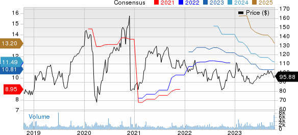 TD SYNNEX Corp. Price and Consensus