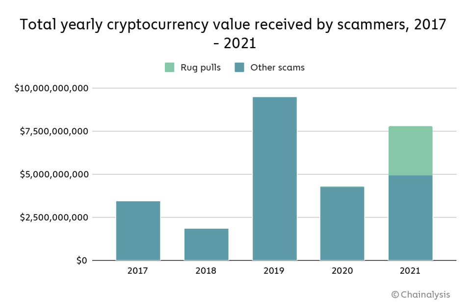 Chart: Chainalysis