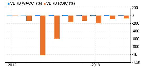 Verb Technology Co Stock Is Believed To Be Possible Value Trap