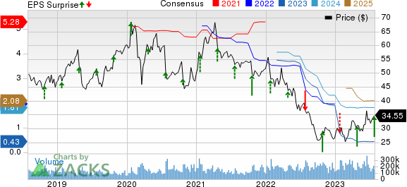 Intel Corporation Price, Consensus and EPS Surprise