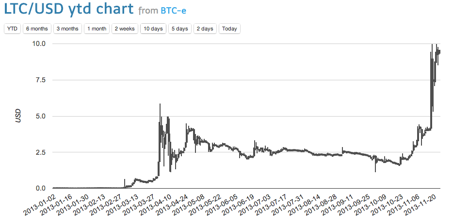 ltc