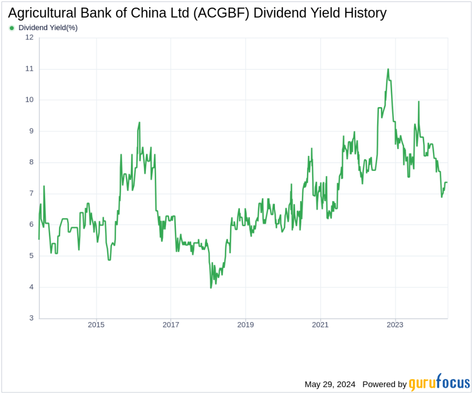 Agricultural Bank of China Ltd's Dividend Analysis