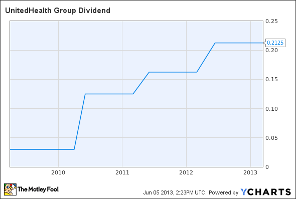 UNH Dividend Chart