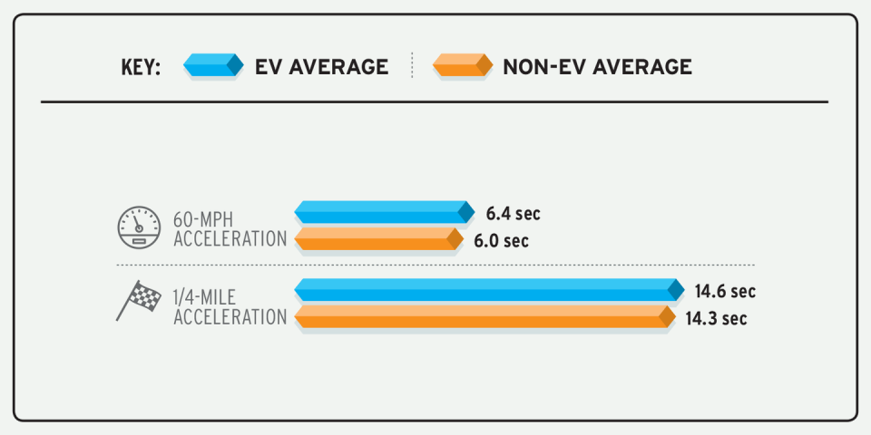 <p>On average, internal-combustion-powered vehicles are slightly quicker.</p>