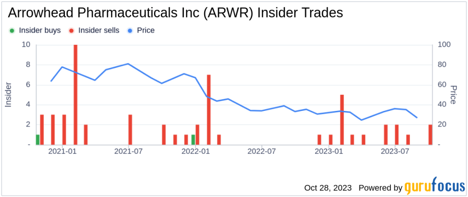 Insider Sell: CEO Christopher Anzalone Sells 24,338 Shares of Arrowhead Pharmaceuticals Inc