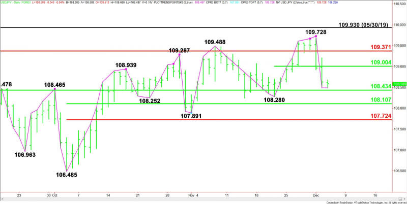 Daily USD/JPY