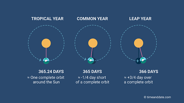 The reason we celebrate Leap Year is based on math, science and history. Here's a look at the length of the year based on different calendars. At left is the Tropical Year, at center is Common Year, and at right is the Leap Year.